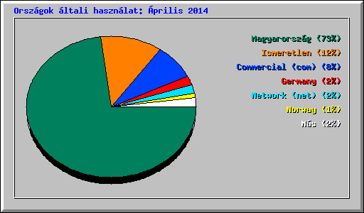 Orszgok ltali hasznlat: prilis 2014