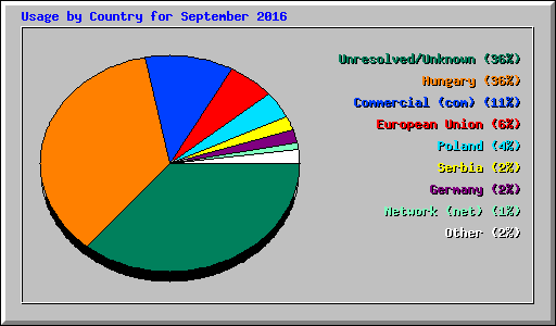 Usage by Country for September 2016