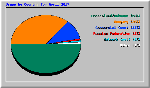 Usage by Country for April 2017