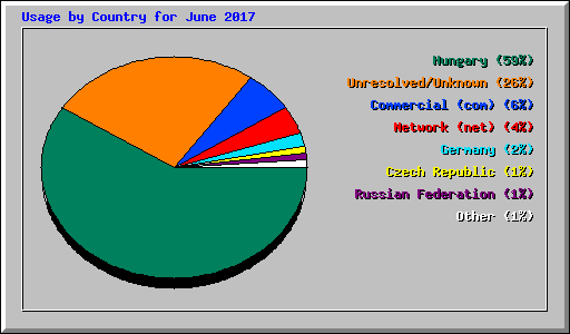 Usage by Country for June 2017