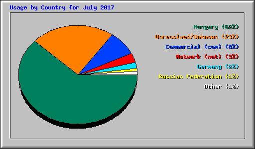 Usage by Country for July 2017