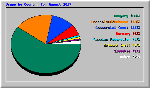 Usage by Country for August 2017