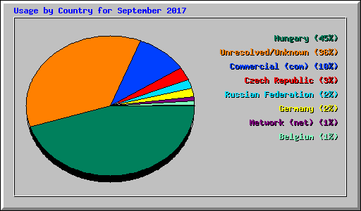 Usage by Country for September 2017