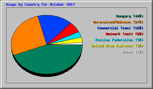 Usage by Country for October 2017