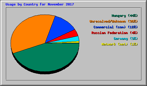 Usage by Country for November 2017