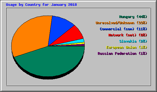 Usage by Country for January 2018