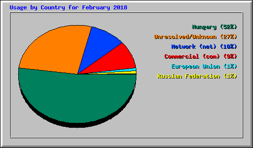 Usage by Country for February 2018