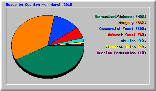 Usage by Country for March 2018