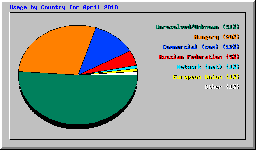 Usage by Country for April 2018