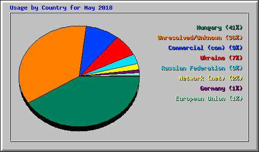 Usage by Country for May 2018