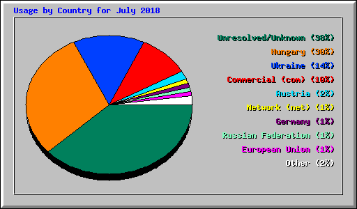 Usage by Country for July 2018