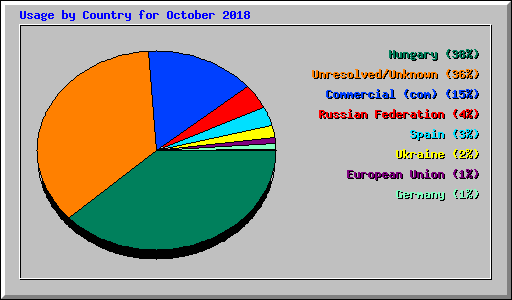 Usage by Country for October 2018