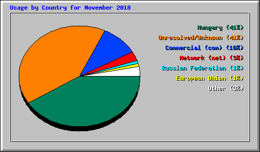Usage by Country for November 2018