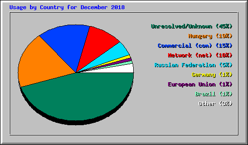 Usage by Country for December 2018