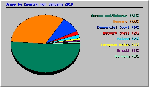Usage by Country for January 2019