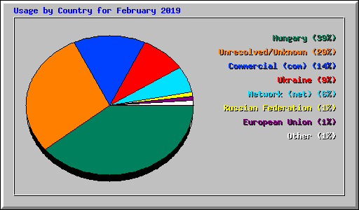 Usage by Country for February 2019