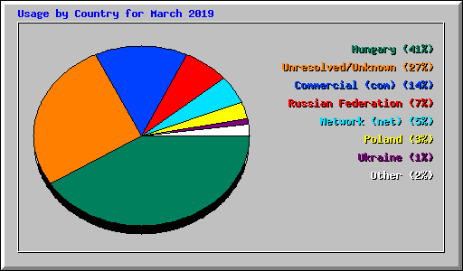 Usage by Country for March 2019