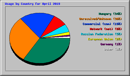 Usage by Country for April 2019