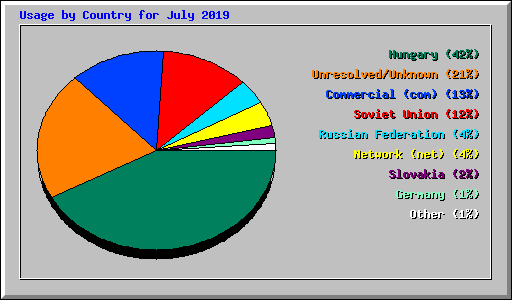 Usage by Country for July 2019