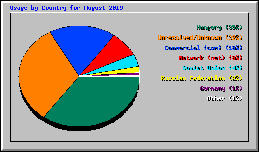 Usage by Country for August 2019