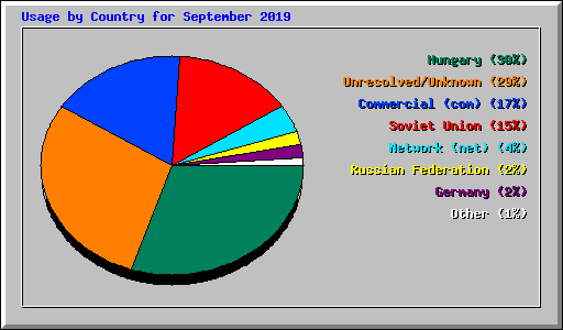 Usage by Country for September 2019