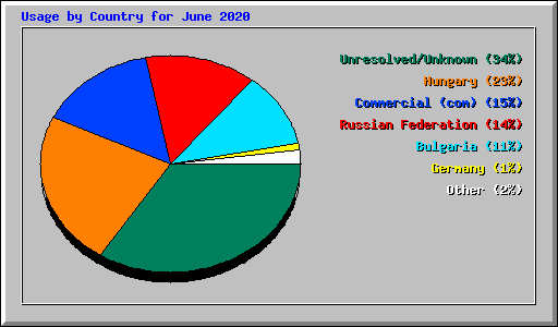 Usage by Country for June 2020