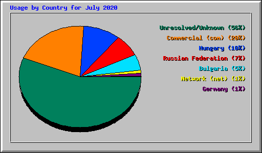 Usage by Country for July 2020