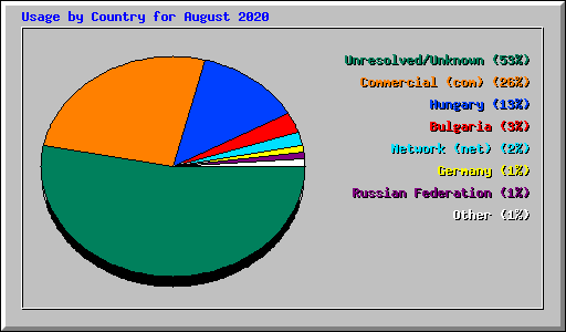 Usage by Country for August 2020