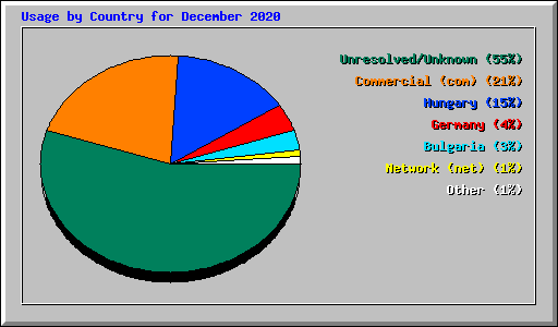 Usage by Country for December 2020