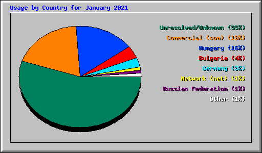 Usage by Country for January 2021