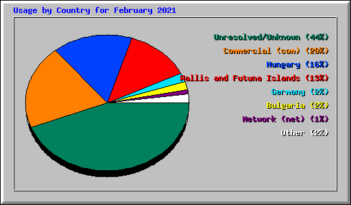 Usage by Country for February 2021