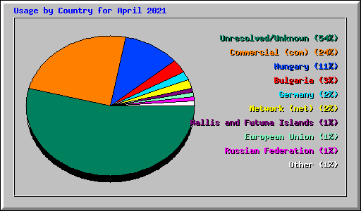 Usage by Country for April 2021