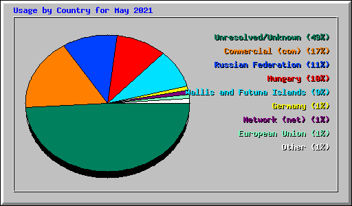 Usage by Country for May 2021