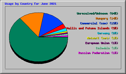 Usage by Country for June 2021