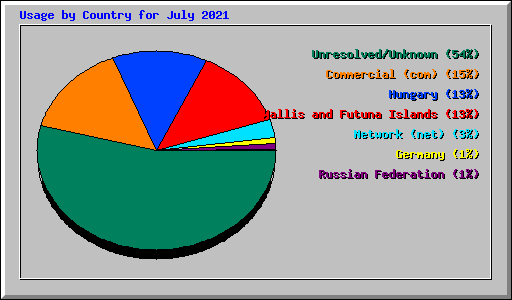Usage by Country for July 2021