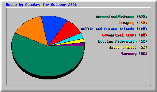 Usage by Country for October 2021