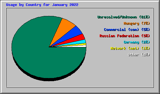 Usage by Country for January 2022