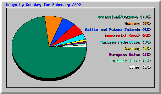 Usage by Country for February 2022