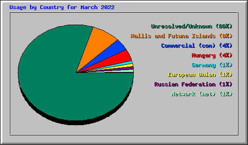 Usage by Country for March 2022