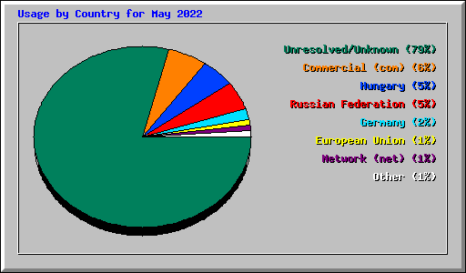 Usage by Country for May 2022