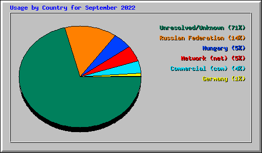 Usage by Country for September 2022