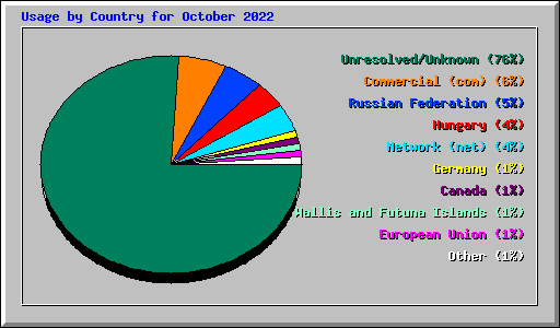 Usage by Country for October 2022