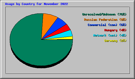 Usage by Country for November 2022
