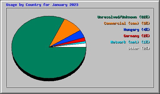 Usage by Country for January 2023