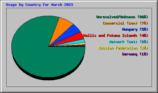 Usage by Country for March 2023