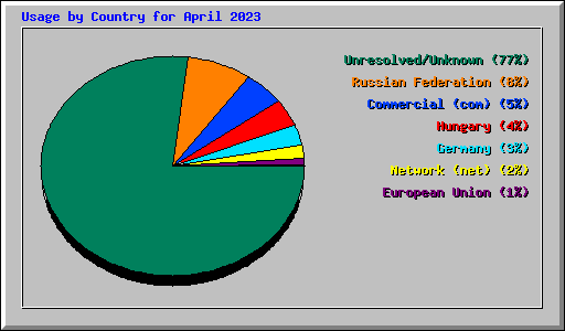 Usage by Country for April 2023