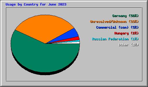 Usage by Country for June 2023