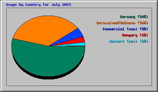 Usage by Country for July 2023