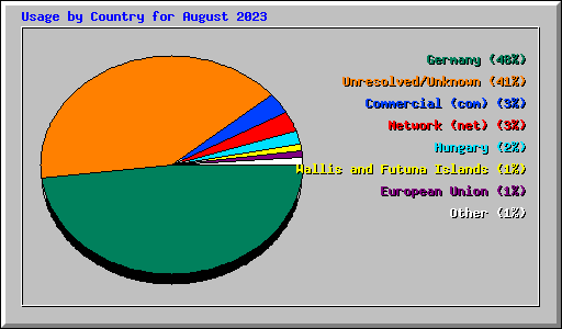 Usage by Country for August 2023