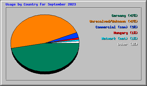 Usage by Country for September 2023